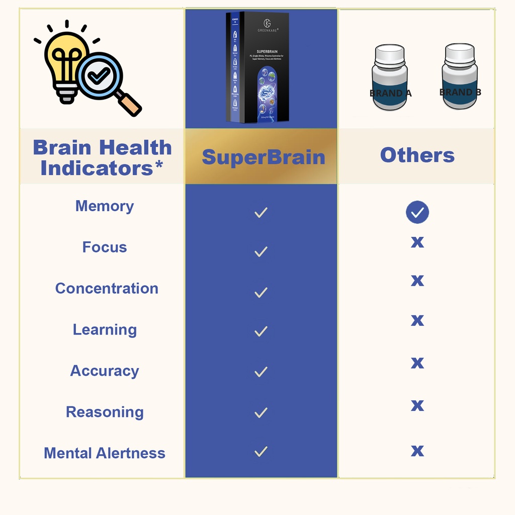 [Greenkare]SuperBrain Supplement for Mental Alertness, Memory, Focus &amp; Concentration, Cognivive | 60 Veg Caps